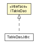 Package class diagram package ITableDao