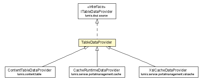 Package class diagram package TableDataProvider