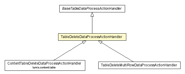 Package class diagram package TableDeleteDataProcessActionHandler