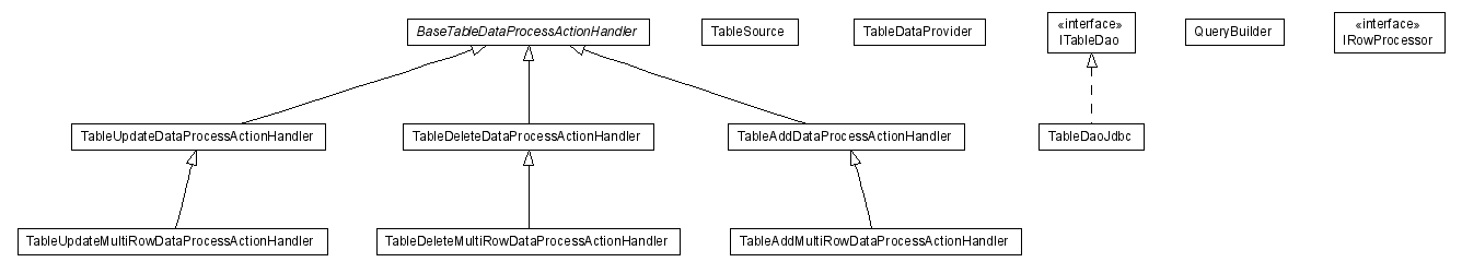 Package class diagram package lumis.doui.table