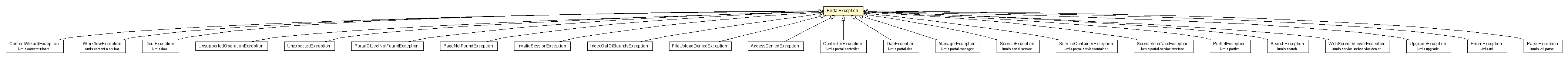 Package class diagram package PortalException