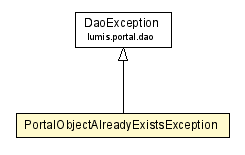 Package class diagram package PortalObjectAlreadyExistsException