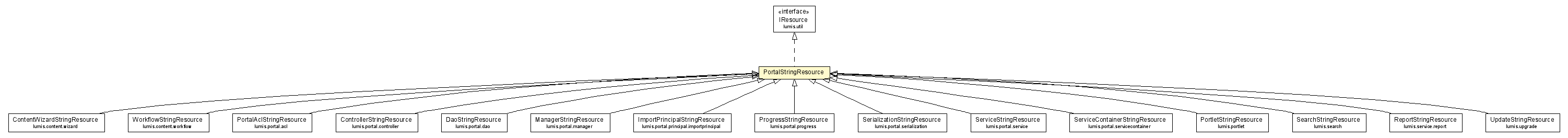 Package class diagram package PortalStringResource