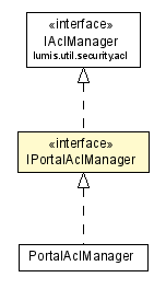 Package class diagram package IPortalAclManager