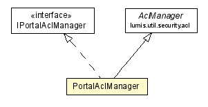 Package class diagram package PortalAclManager