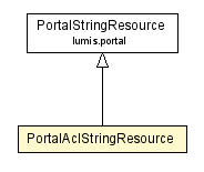 Package class diagram package PortalAclStringResource