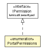 Package class diagram package PortalPermissions