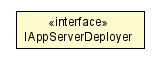 Package class diagram package IAppServerDeployer