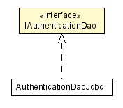 Package class diagram package IAuthenticationDao