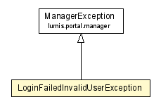 Package class diagram package LoginFailedInvalidUserException