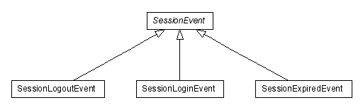 Package class diagram package lumis.portal.authentication.event