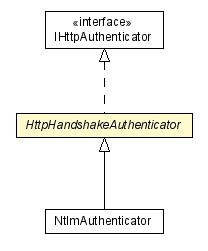 Package class diagram package HttpHandshakeAuthenticator