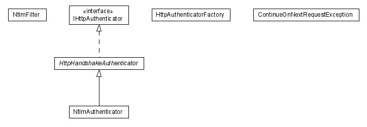 Package class diagram package lumis.portal.authentication.http