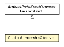 Package class diagram package ClusterMembershipObserver