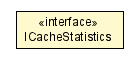 Package class diagram package ICacheStatistics