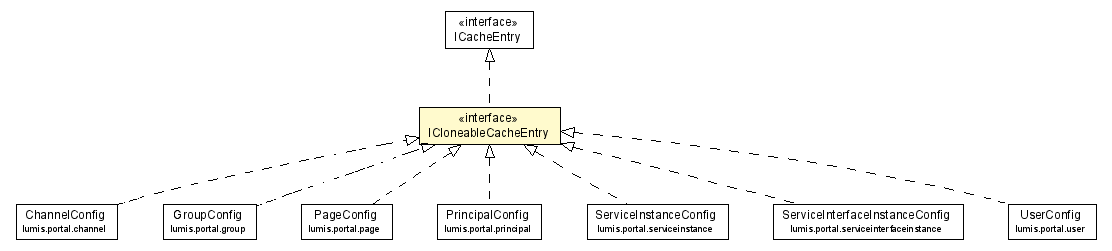 Package class diagram package ICloneableCacheEntry