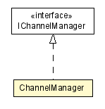 Package class diagram package ChannelManager