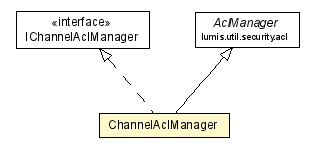 Package class diagram package ChannelAclManager