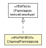 Package class diagram package ChannelPermissions