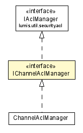 Package class diagram package IChannelAclManager