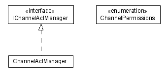 Package class diagram package lumis.portal.channel.acl