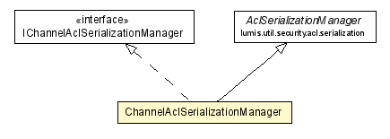 Package class diagram package ChannelAclSerializationManager