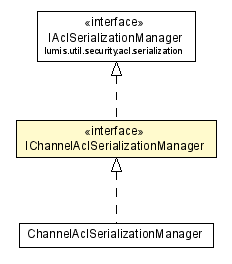 Package class diagram package IChannelAclSerializationManager