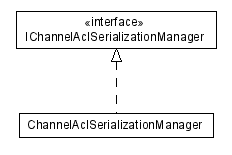 Package class diagram package lumis.portal.channel.acl.serialization