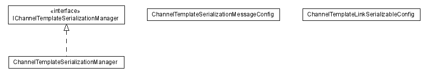 Package class diagram package lumis.portal.channel.template.serialization