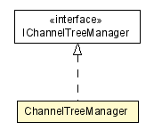 Package class diagram package ChannelTreeManager