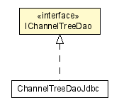 Package class diagram package IChannelTreeDao