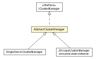 Package class diagram package AbstractClusterManager