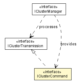 Package class diagram package IClusterCommand