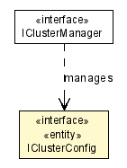 Package class diagram package IClusterConfig