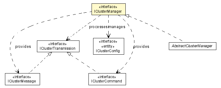 Package class diagram package IClusterManager