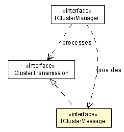 Package class diagram package IClusterMessage