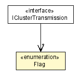 Package class diagram package IClusterTransmission.Flag