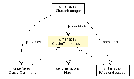 Package class diagram package IClusterTransmission