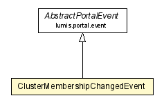 Package class diagram package ClusterMembershipChangedEvent