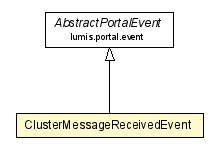 Package class diagram package ClusterMessageReceivedEvent