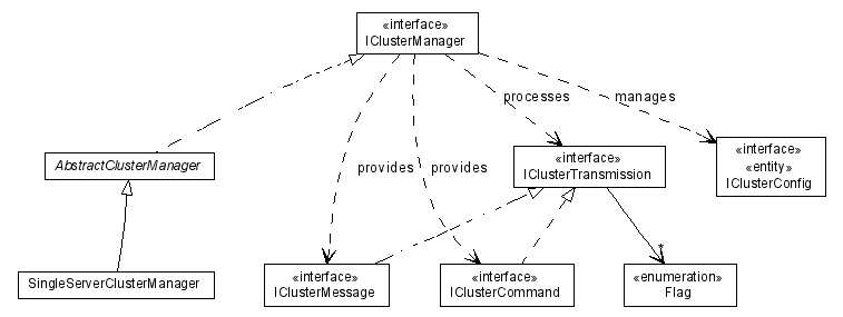 Package class diagram package lumis.portal.cluster