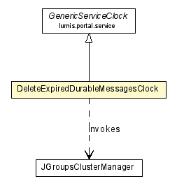 Package class diagram package DeleteExpiredDurableMessagesClock