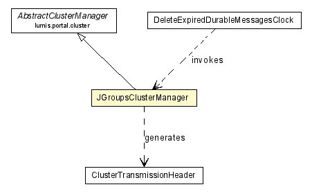 Package class diagram package JGroupsClusterManager