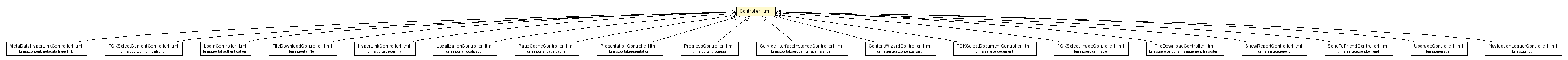 Package class diagram package ControllerHtml