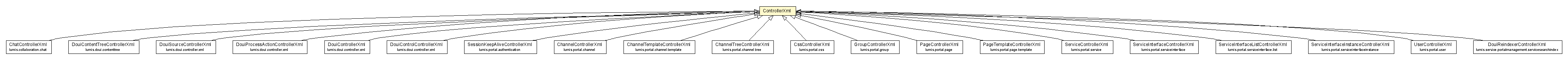 Package class diagram package ControllerXml