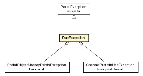 Package class diagram package DaoException