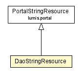 Package class diagram package DaoStringResource