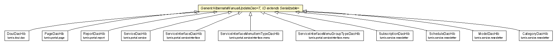 Package class diagram package GenericHibernateManualUpdateDao