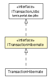 Package class diagram package ITransactionHibernate