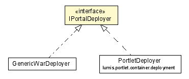 Package class diagram package IPortalDeployer